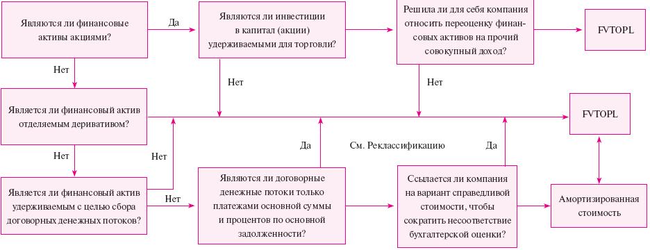 Финансовое обязательство мсфо. МСФО (IFRS) 9 «финансовые инструменты» классификация. IFRS 9 классификация финансовых активов. Финансовый Актив МСФО 9. МСФО 9 финансовые инструменты.