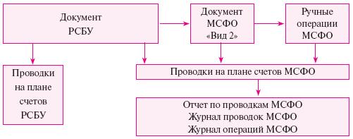 Автоматизированная система учета движения основных средств в интегрированной системе R/3 в ОАО "Сургутнефтегаз"