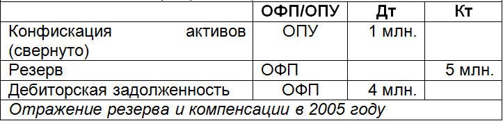 Отчет о прибылях и убытках МСФО: порядок оформления – «Мое Дело»